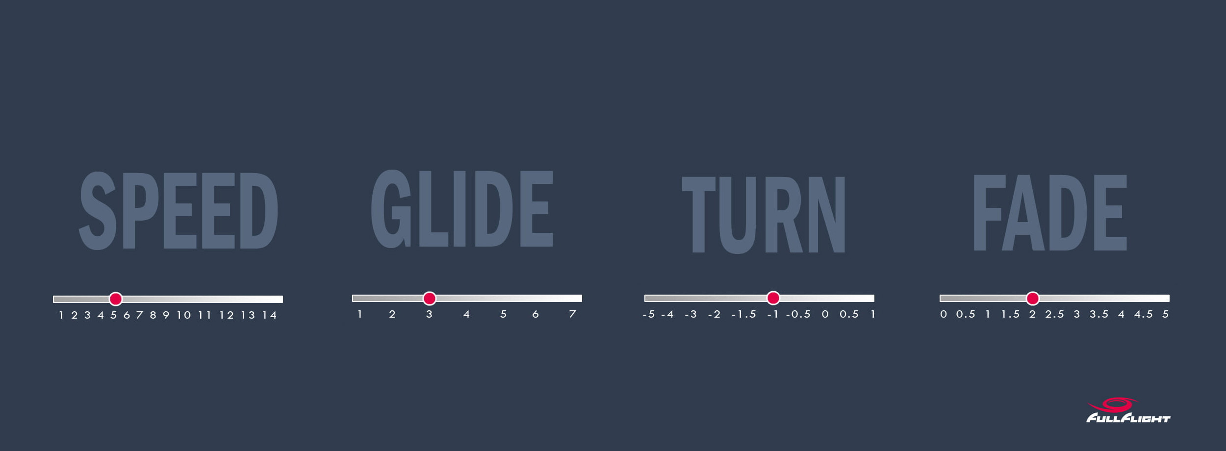 discgolf flight numbers - speed glide turn fade
